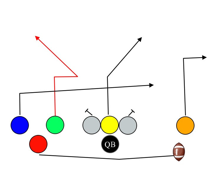 Trips Left Green In Corner – MyFootballPlays