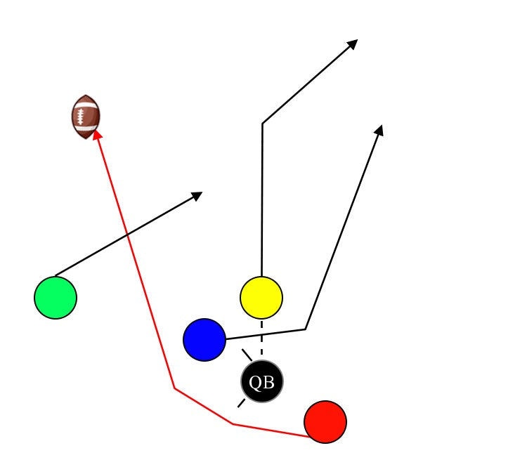 Bunch Goal Line Gravy 5v5 Flag Football Play - FlagSpin